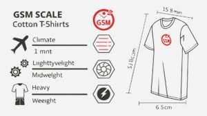 Infographic showing GSM scale for cotton T-shirts with weight categories.